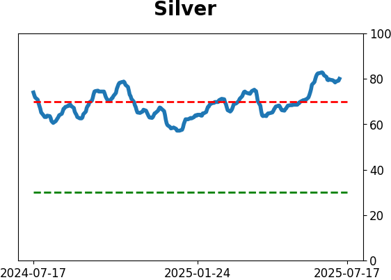 Daily Report : A sell signal that isn't