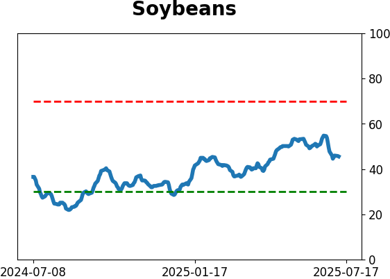 Daily Report : A sell signal that isn't