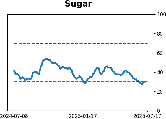 Daily Report : A sell signal that isn't