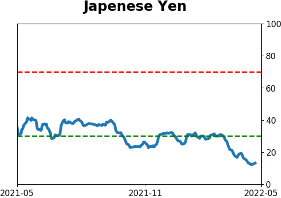 Daily Report : The Big Money has left the stock market