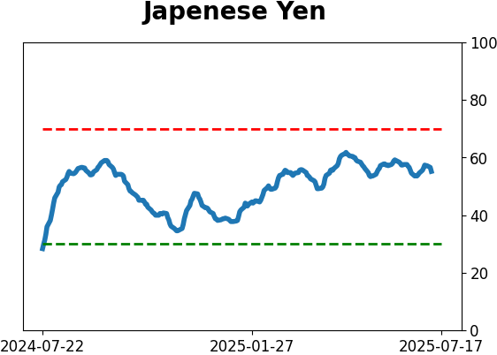 Daily Report : A sell signal that isn't