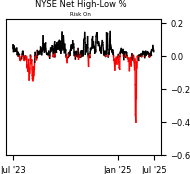 Daily Report : A sell signal that isn't