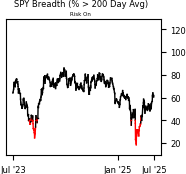 Daily Report : A sell signal that isn't