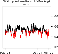 Daily Report : The Copper/Gold Ratio offer surprising clues for a variety of markets