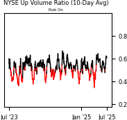 Daily Report : A sell signal that isn't