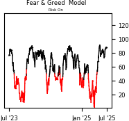 Daily Report : A sell signal that isn't
