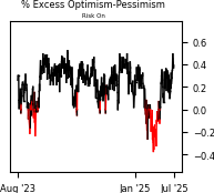 Daily Report : A sell signal that isn't