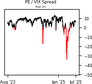 Daily Report : A sell signal that isn't