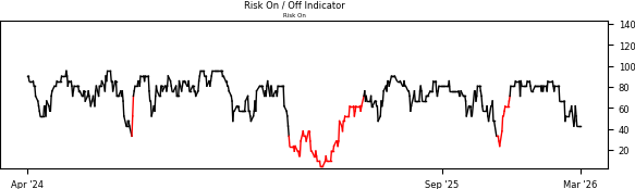 Daily Report : The S-TCTM Risk Warning Model Triggers a Risk-Off Signal