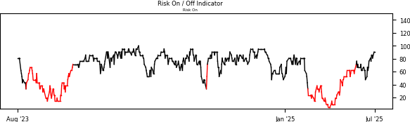 Daily Report : A sell signal that isn't