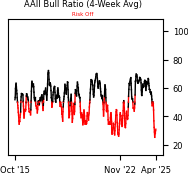 Daily Report : The Copper/Gold Ratio offer surprising clues for a variety of markets
