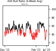 Daily Report : A sell signal that isn't