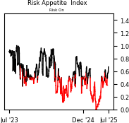 Daily Report : A sell signal that isn't