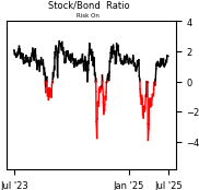 Daily Report : A sell signal that isn't
