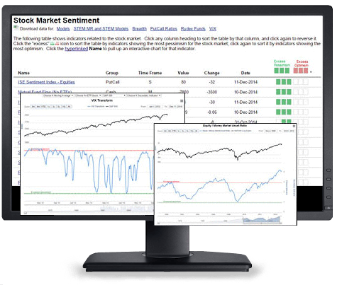 Stock Market sentiment with sentimenTrader