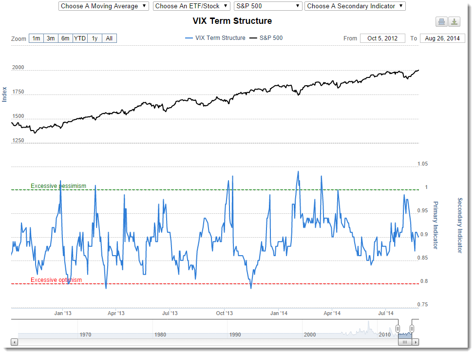 Investor Confidence Index Chart